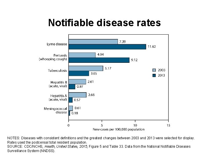 Notifiable disease rates NOTES: Diseases with consistent definitions and the greatest changes between 2003