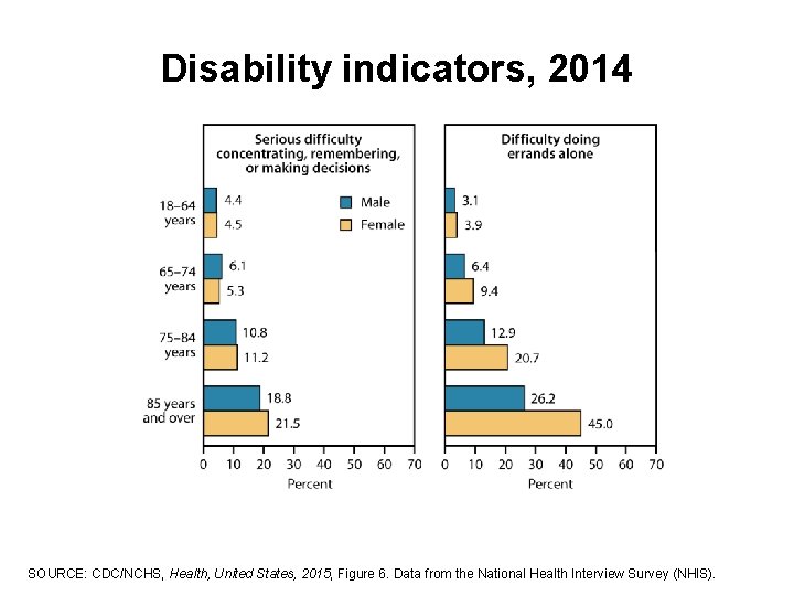 Disability indicators, 2014 SOURCE: CDC/NCHS, Health, United States, 2015, Figure 6. Data from the