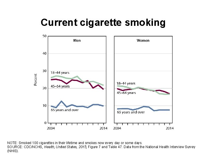 Current cigarette smoking NOTE: Smoked 100 cigarettes in their lifetime and smokes now every