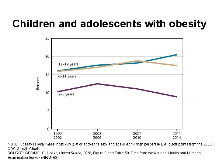 Children and adolescents with obesity NOTE: Obesity is body mass index (BMI) at or