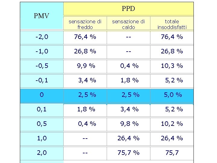 PMV PPD sensazione di freddo sensazione di caldo totale insoddisfatti -2, 0 76, 4