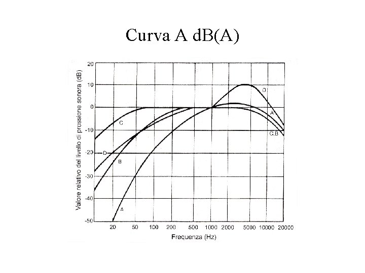 Curva A d. B(A) 