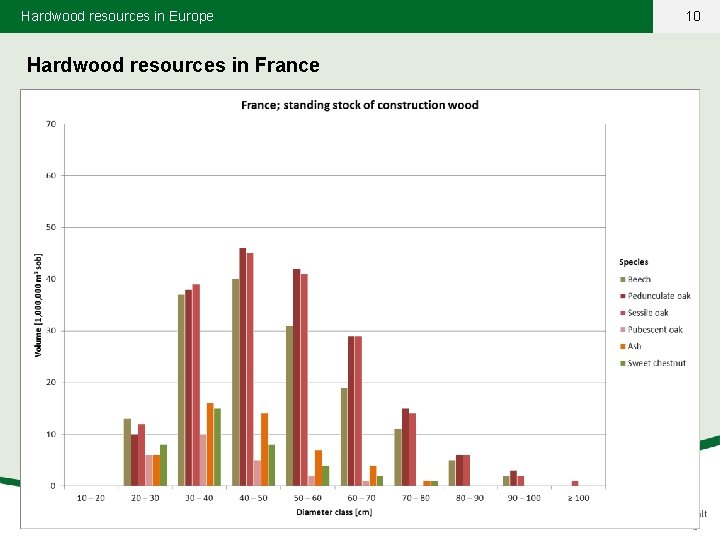 Hardwood resources in Europe Hardwood resources in France 10 