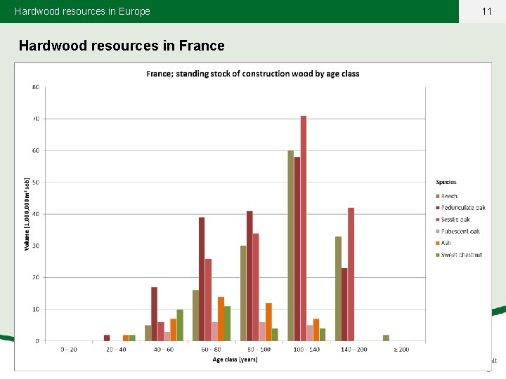 Hardwood resources in Europe Hardwood resources in France 11 