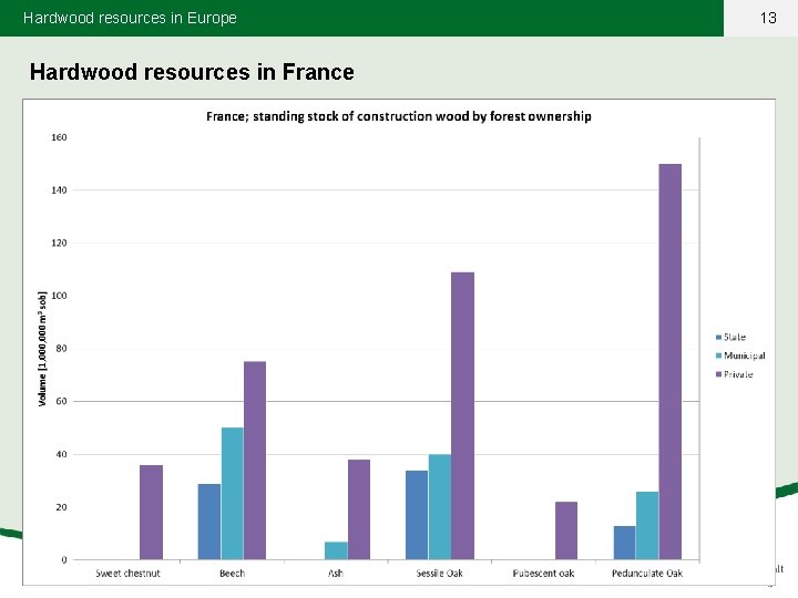 Hardwood resources in Europe Hardwood resources in France 13 