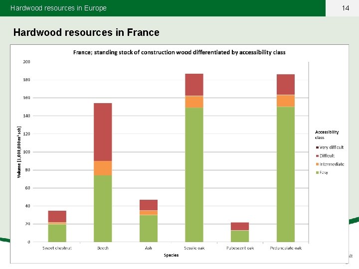 Hardwood resources in Europe Hardwood resources in France 14 