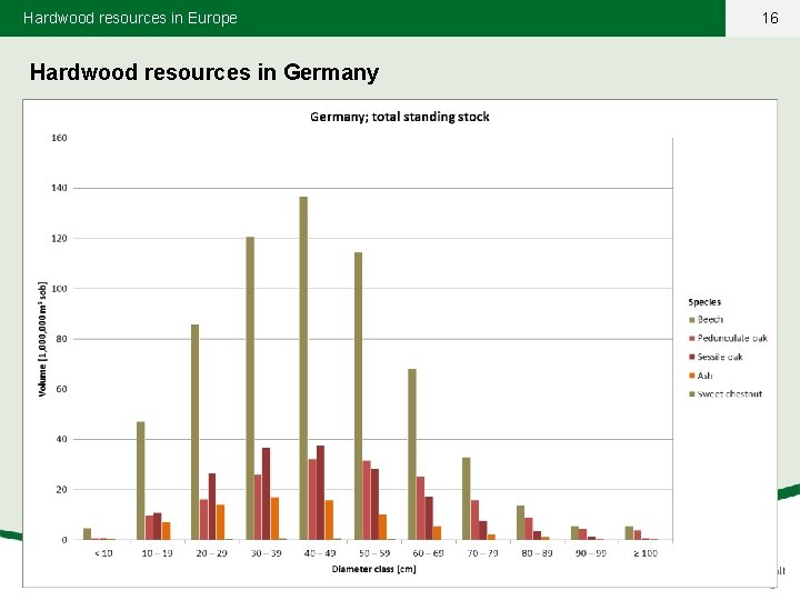 Hardwood resources in Europe Hardwood resources in Germany 16 