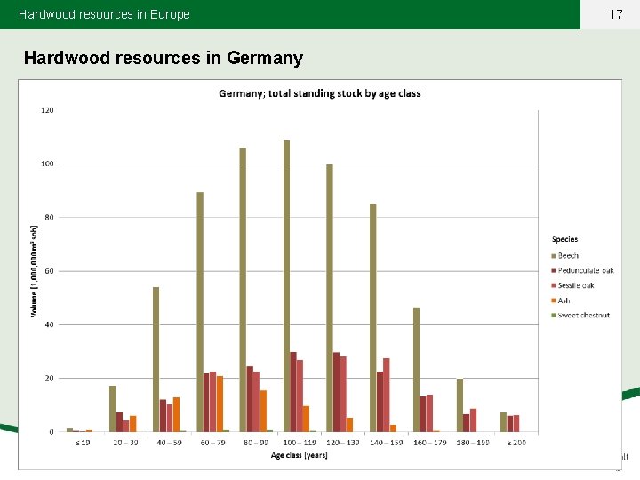 Hardwood resources in Europe Hardwood resources in Germany 17 