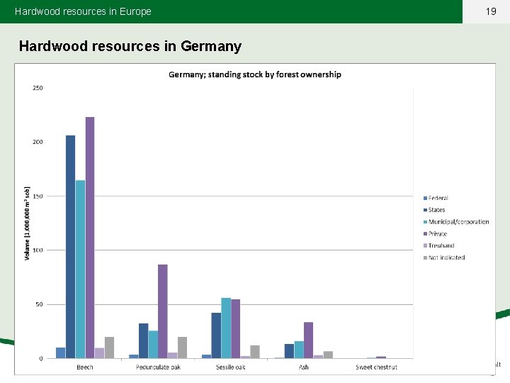 Hardwood resources in Europe Hardwood resources in Germany 19 