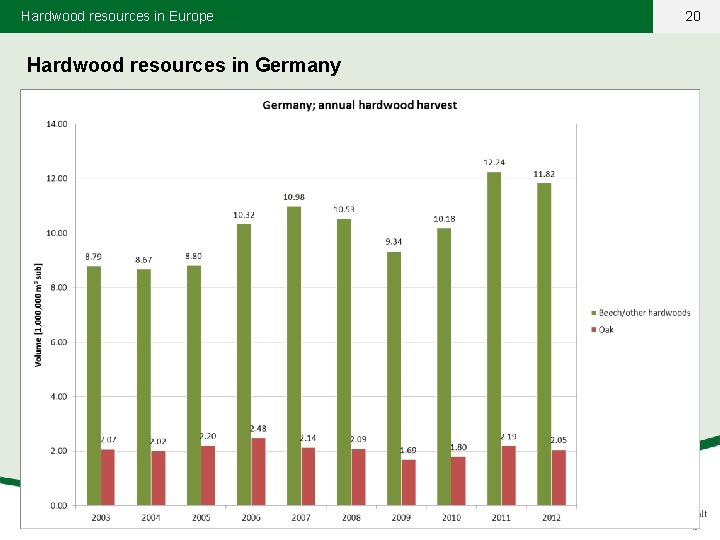 Hardwood resources in Europe Hardwood resources in Germany 20 