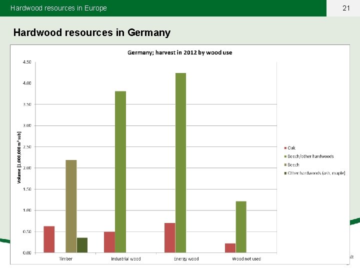 Hardwood resources in Europe Hardwood resources in Germany 21 