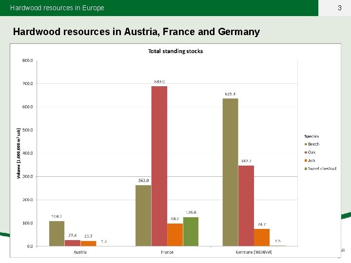 Hardwood resources in Europe Hardwood resources in Austria, France and Germany 3 