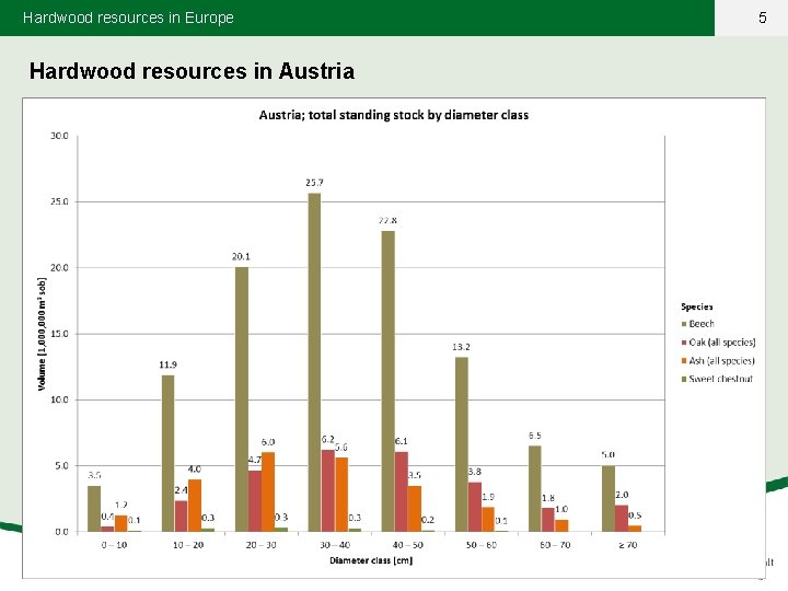 Hardwood resources in Europe Hardwood resources in Austria 5 