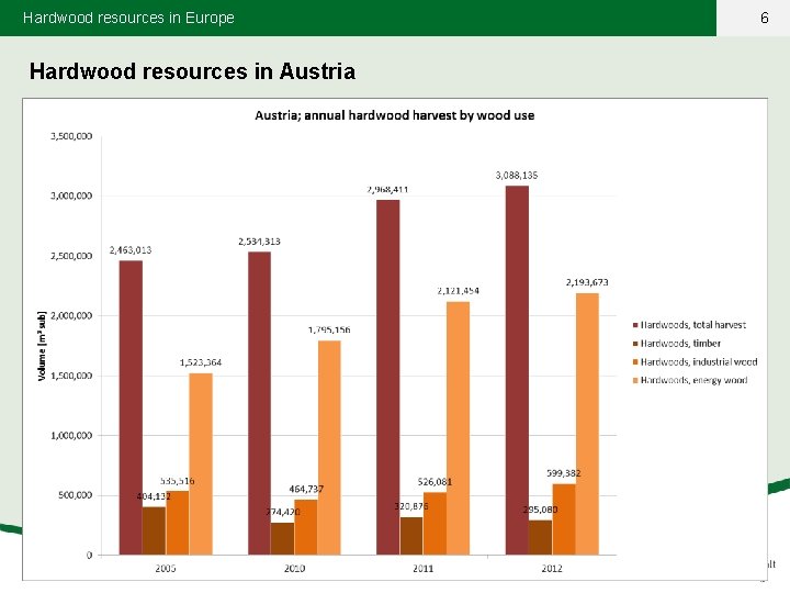 Hardwood resources in Europe Hardwood resources in Austria 6 