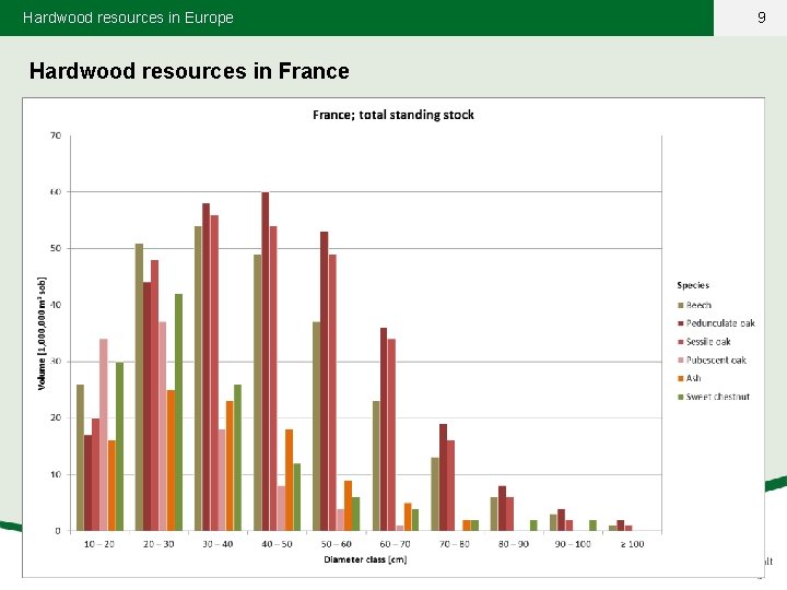 Hardwood resources in Europe Hardwood resources in France 9 