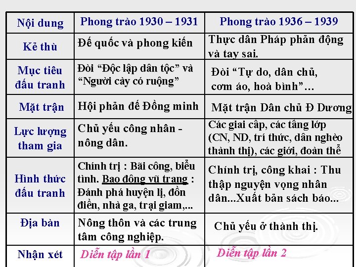 Kẻ thù Đế quốc và phong kiến Phong trào 1936 – 1939 Thực dân