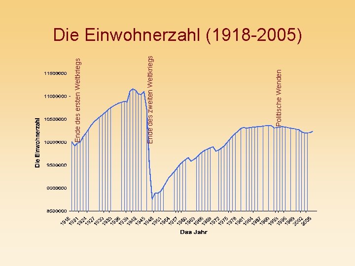 Politische Wenden Ende des zweiten Weltkriegs Ende des ersten Weltkriegs Die Einwohnerzahl (1918 -2005)