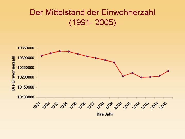 Der Mittelstand der Einwohnerzahl (1991 - 2005) 