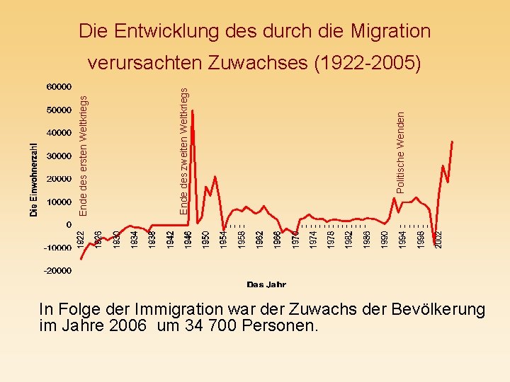 Die Entwicklung des durch die Migration Politische Wenden Ende des zweiten Weltkriegs Ende des