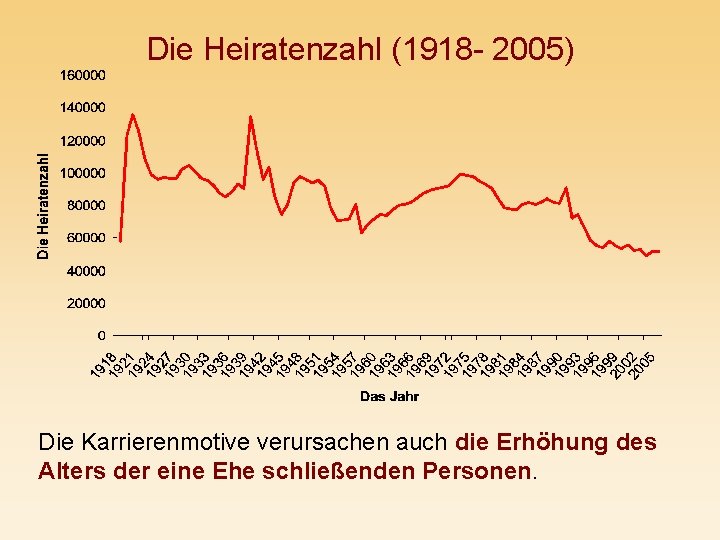 Die Heiratenzahl (1918 - 2005) Die Karrierenmotive verursachen auch die Erhöhung des Alters der