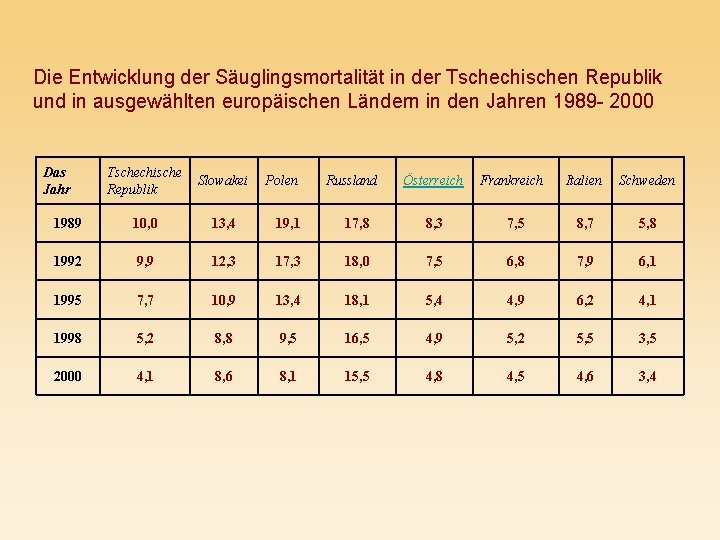 Die Entwicklung der Säuglingsmortalität in der Tschechischen Republik und in ausgewählten europäischen Ländern in