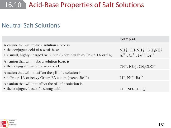 16. 10 Acid Base Properties of Salt Solutions Neutral Salt Solutions 131 