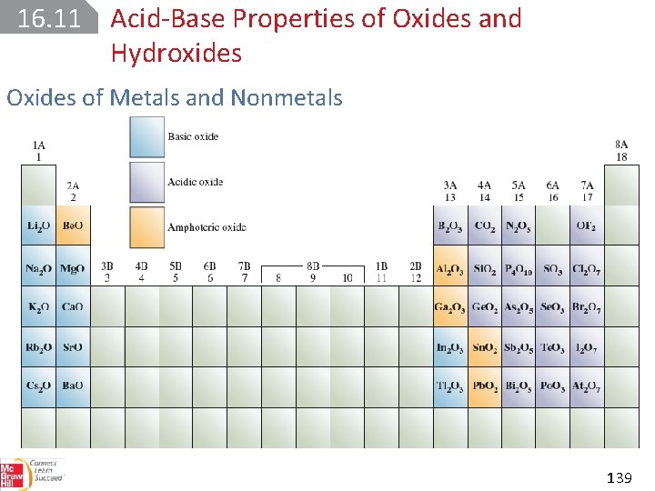 16. 11 Acid Base Properties of Oxides and Hydroxides Oxides of Metals and Nonmetals