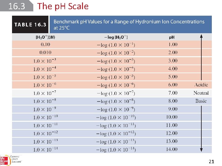 16. 3 The p. H Scale 21 