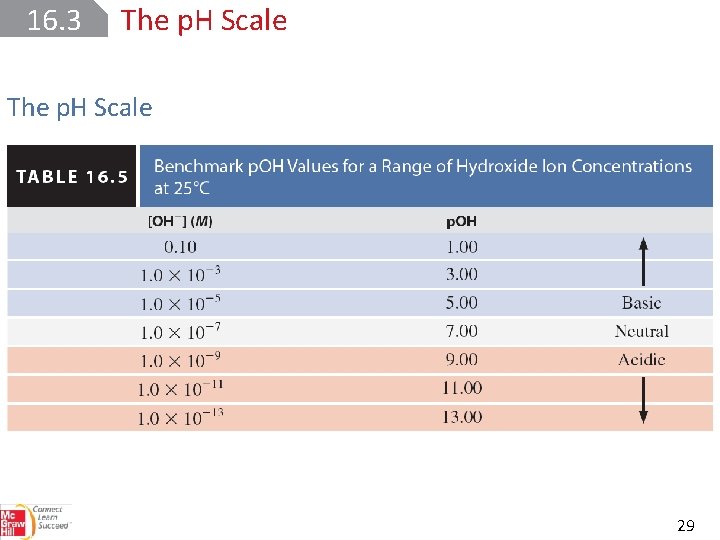 16. 3 The p. H Scale 29 