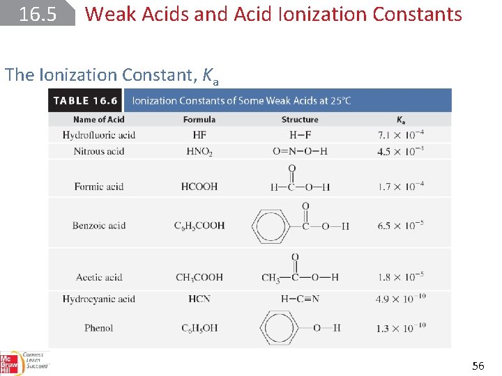 16. 5 Weak Acids and Acid Ionization Constants The Ionization Constant, Ka 56 