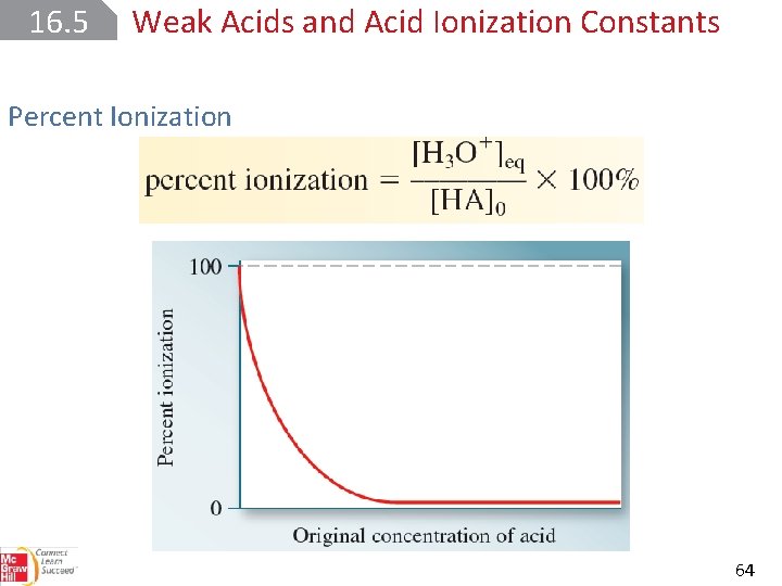 16. 5 Weak Acids and Acid Ionization Constants Percent Ionization 64 