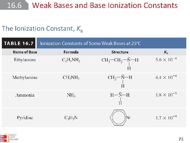 16. 6 Weak Bases and Base Ionization Constants The Ionization Constant, Kb 73 