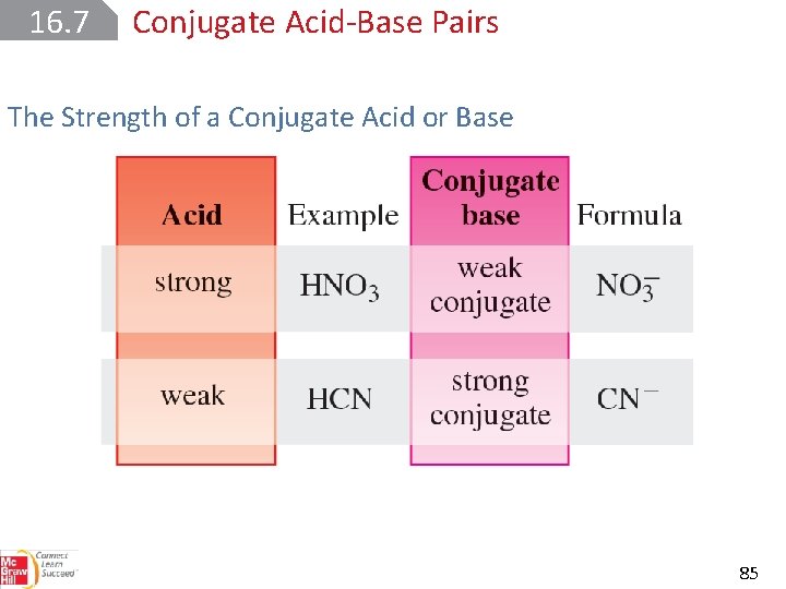 16. 7 Conjugate Acid Base Pairs The Strength of a Conjugate Acid or Base