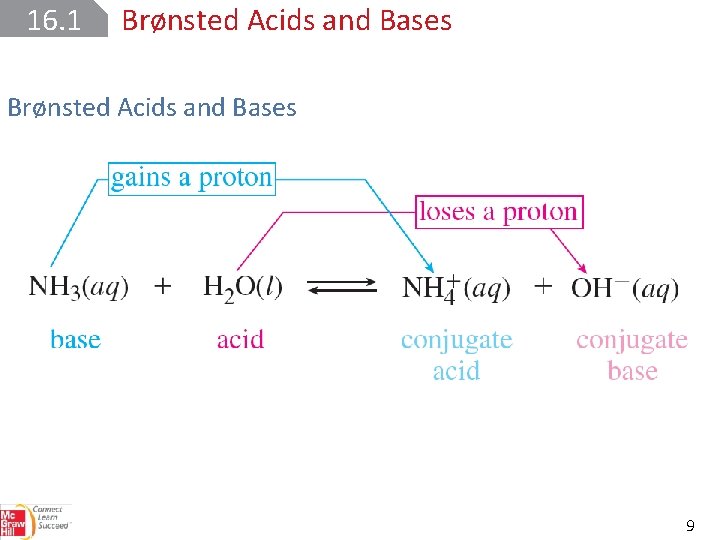 16. 1 Brønsted Acids and Bases 9 