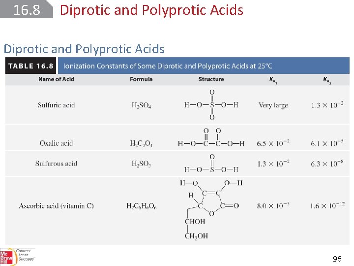 16. 8 Diprotic and Polyprotic Acids 96 