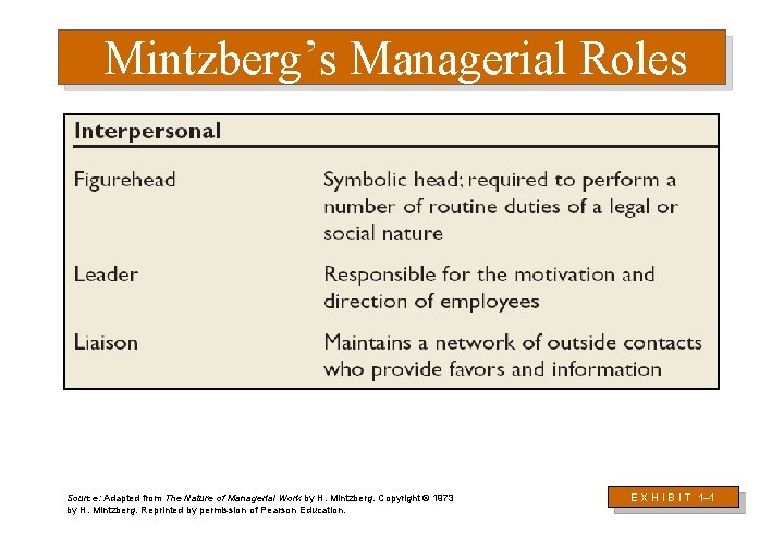 Mintzberg’s Managerial Roles Source: Adapted from The Nature of Managerial Work by H. Mintzberg.