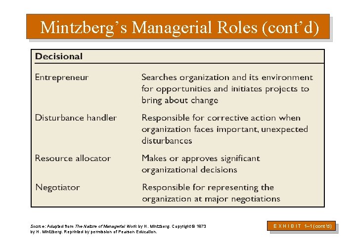 Mintzberg’s Managerial Roles (cont’d) Source: Adapted from The Nature of Managerial Work by H.