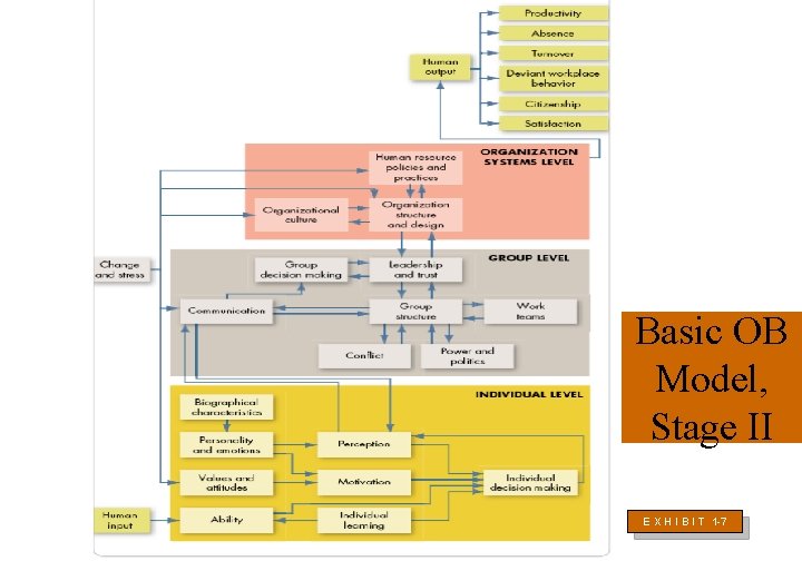 Basic OB Model, Stage II E X H I B I T 1 -7