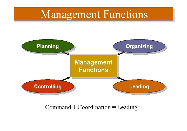 Management Functions Planning Organizing Management Functions Controlling Leading Command + Coordination = Leading 