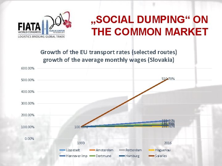„SOCIAL DUMPING“ ON THE COMMON MARKET Growth of the EU transport rates (selected routes)