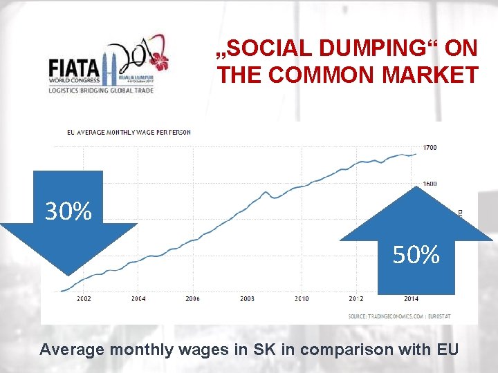 Zlyhávania „SOCIAL DUMPING“ ON administratívy THE COMMON MARKET 30% 50% Average monthly wages in