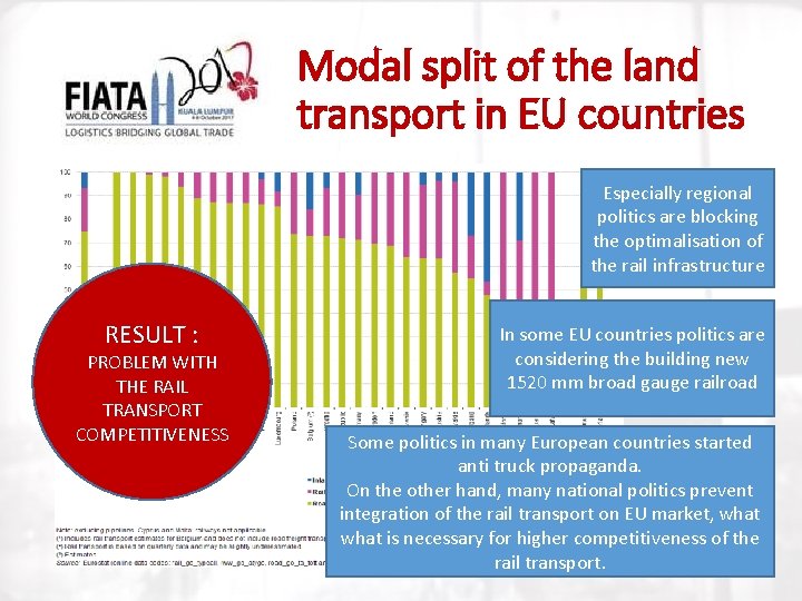 Modal split of the land transport in EU countries Especially regional politics are blocking