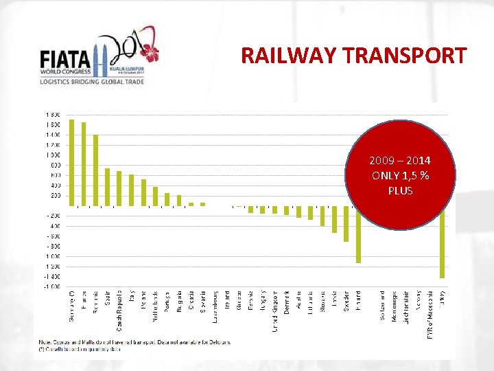 RAILWAY TRANSPORT 2009 – 2014 ONLY 1, 5 % PLUS 