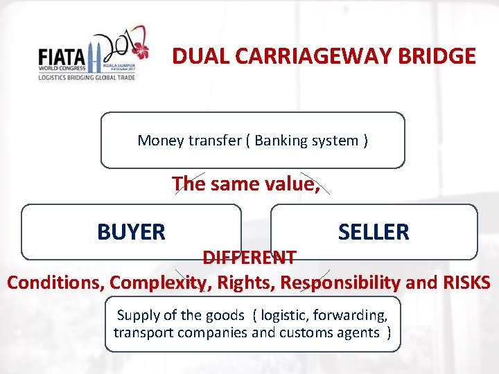 DUAL CARRIAGEWAY BRIDGE Money transfer ( Banking system ) The same value, BUYER SELLER
