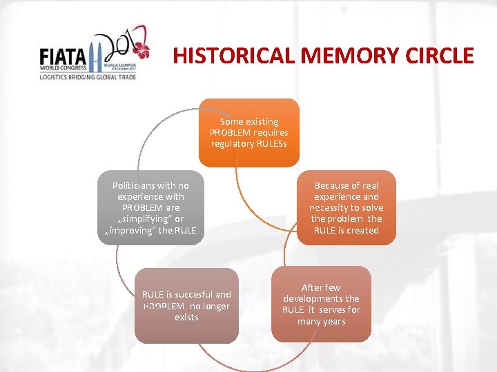 HISTORICAL MEMORY CIRCLE Some existing PROBLEM requires regulatory RULESs Politicians with no experience with