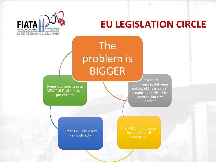 EU LEGISLATION CIRCLE The problem is BIGGER Existence of the PROBLEM that requires regulation