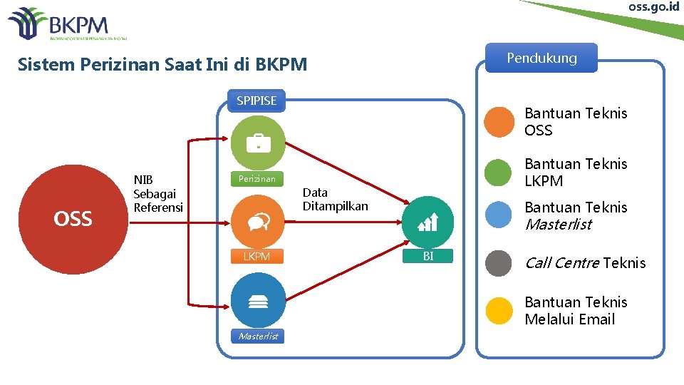 oss. go. id Pendukung Sistem Perizinan Saat Ini di BKPM SPIPISE OSS NIB Sebagai