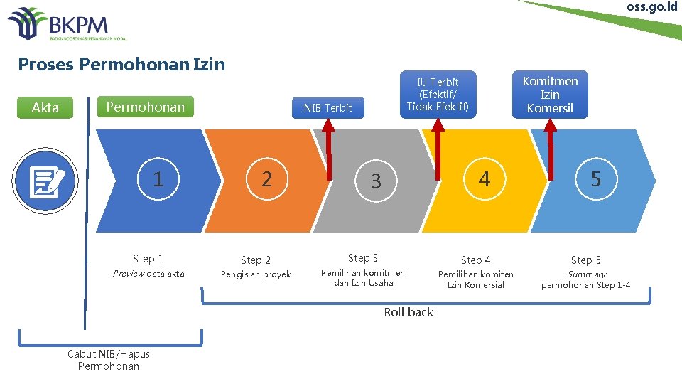 oss. go. id Proses Permohonan Izin Akta Permohonan NIB Terbit 1 2 Step 1