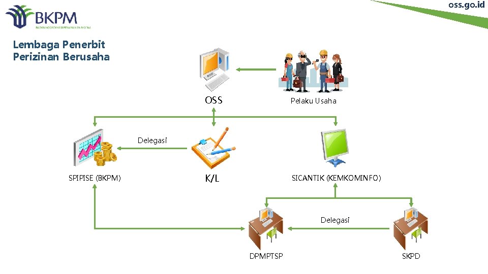 oss. go. id Lembaga Penerbit Perizinan Berusaha OSS Pelaku Usaha K/L SICANTIK (KEMKOMINFO) Delegasi