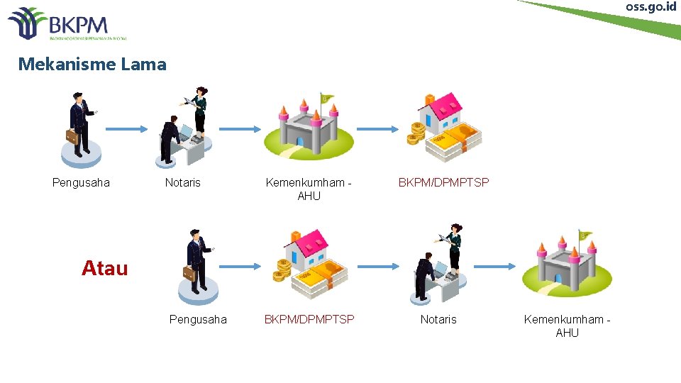 oss. go. id Mekanisme Lama Pengusaha Notaris Kemenkumham AHU BKPM/DPMPTSP Atau Pengusaha BKPM/DPMPTSP Notaris